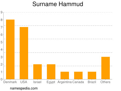 Surname Hammud