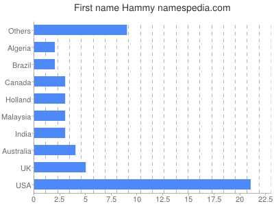 Given name Hammy