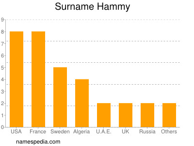 Surname Hammy