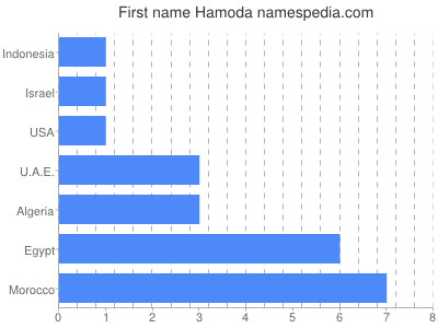 Vornamen Hamoda