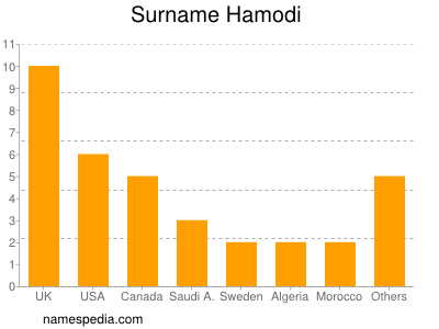 Surname Hamodi