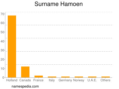 Surname Hamoen