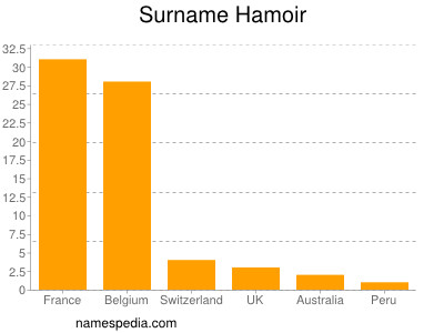 Surname Hamoir