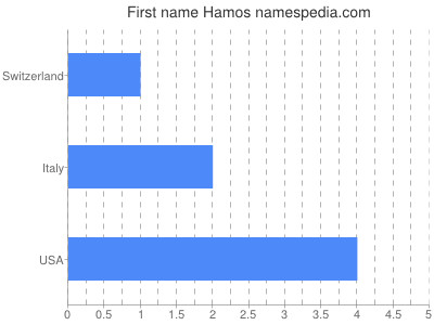 prenom Hamos