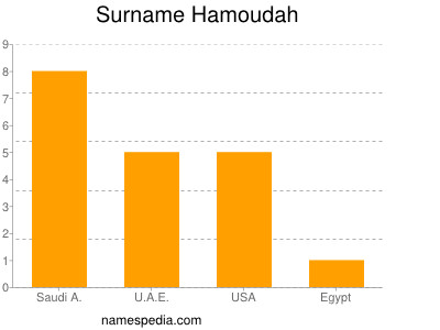 Surname Hamoudah