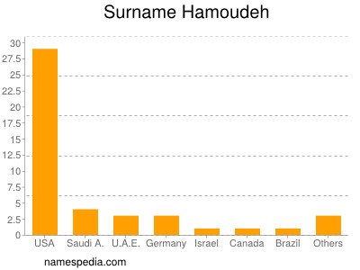 Surname Hamoudeh