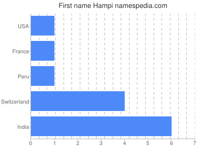Given name Hampi