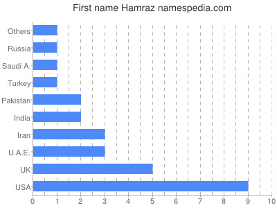 Given name Hamraz