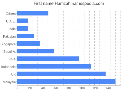 prenom Hamzah