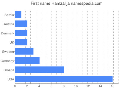 Given name Hamzalija