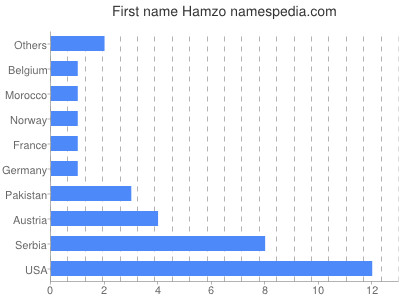 Given name Hamzo