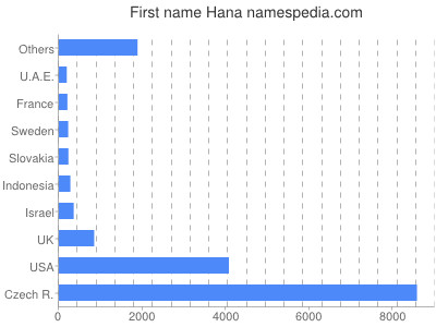 Given name Hana