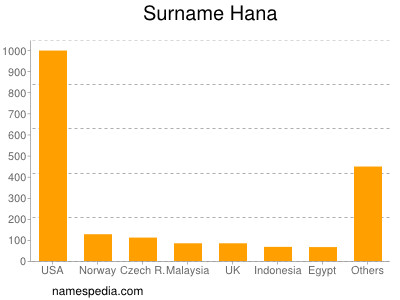 Surname Hana