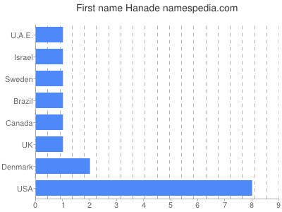 Given name Hanade
