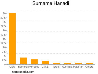 Surname Hanadi