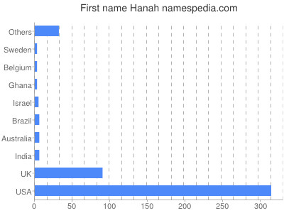 Given name Hanah