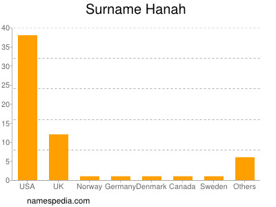 Surname Hanah