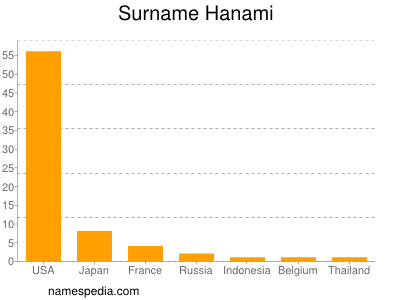 Surname Hanami