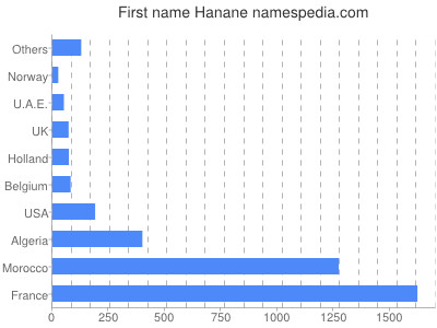 Given name Hanane
