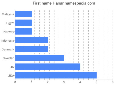 prenom Hanar