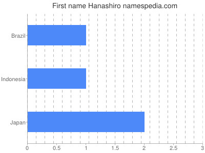 Given name Hanashiro