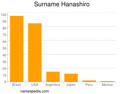 Surname Hanashiro