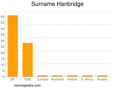 Surname Hanbridge