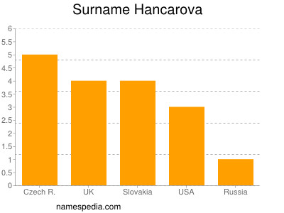 Familiennamen Hancarova