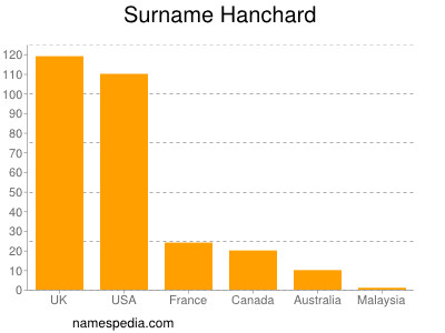 Surname Hanchard