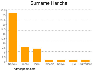 Familiennamen Hanche