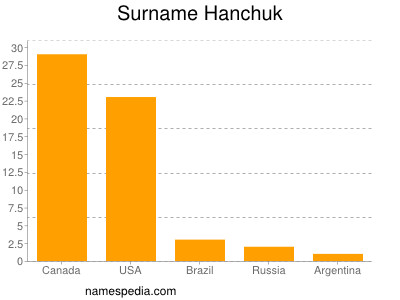 Familiennamen Hanchuk