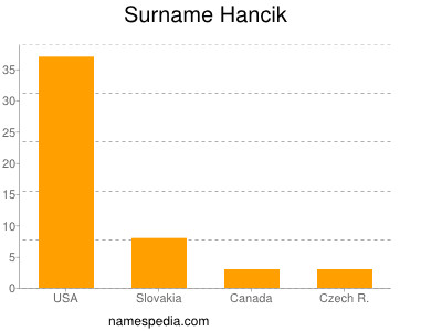 Surname Hancik