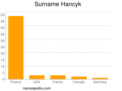 Surname Hancyk