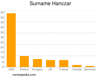Surname Hanczar