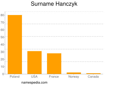 Surname Hanczyk
