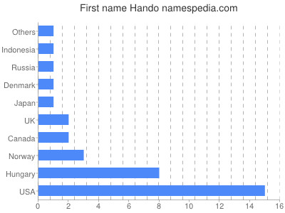 Given name Hando