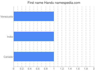 Given name Handu