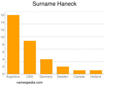 Surname Haneck