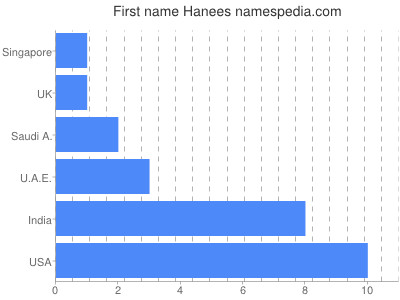 Given name Hanees