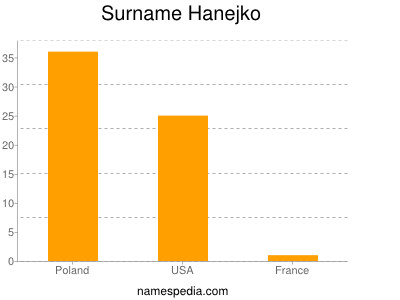 Surname Hanejko