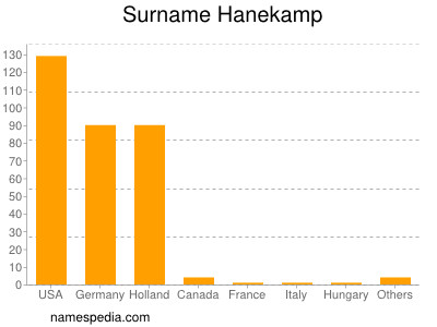 Surname Hanekamp