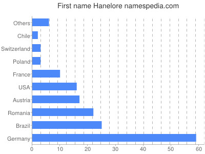 Given name Hanelore