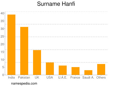 Surname Hanfi