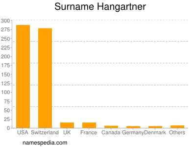 Surname Hangartner