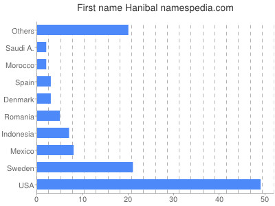 prenom Hanibal