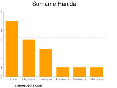 Surname Hanida