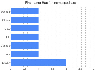 Given name Hanifeh