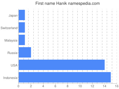 Given name Hanik