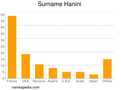 Surname Hanini