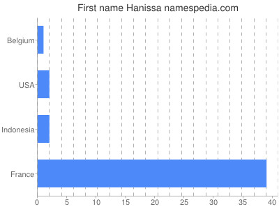 Given name Hanissa